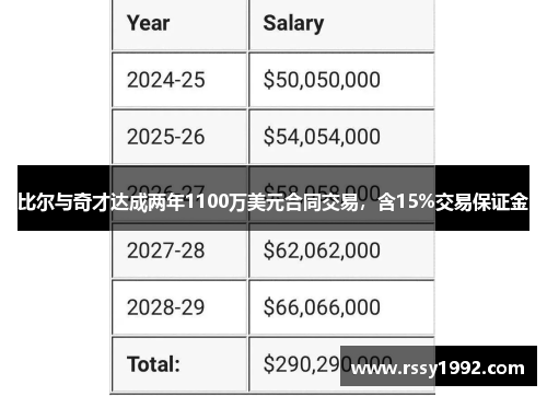 比尔与奇才达成两年1100万美元合同交易，含15%交易保证金